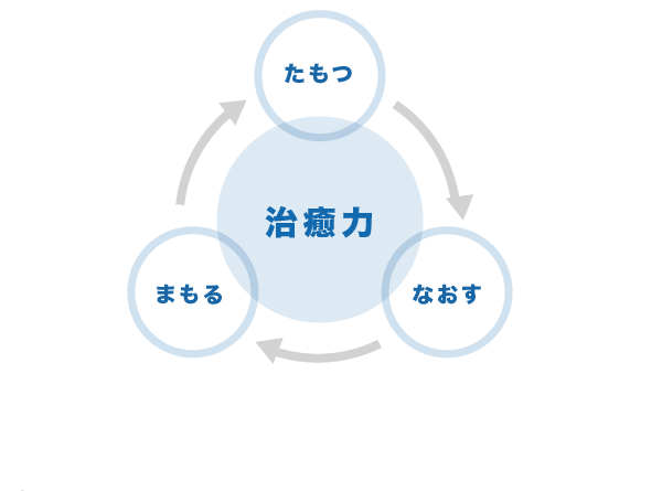 自然治癒力の3要素