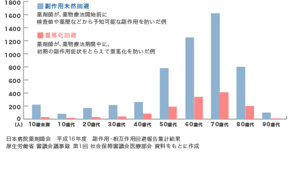 年齢別比較グラフ