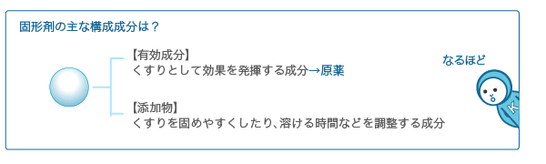 固形剤の主な構成成分は？【有効成分】薬として効果を発揮する成分→原薬　【添加物】薬を固めやすくしたり、溶ける時間などを調整する成分