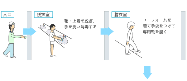 【入口】→【脱衣室】靴・上着を脱ぎ、手を洗い消毒する→【着衣室】ユニフォームを着て手袋をつけて専用靴を履く