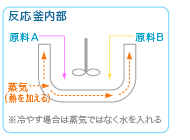 反応釜内部