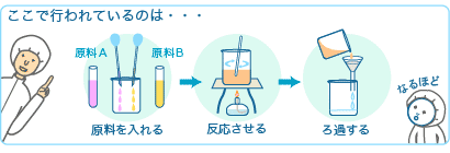 ここで行われているのは・・・原料を入れる→反応させる→ろ過する