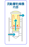 流動層乾燥機内部