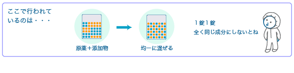 ここで行われているのは・・・　原薬＋添加物→均一に混ぜる