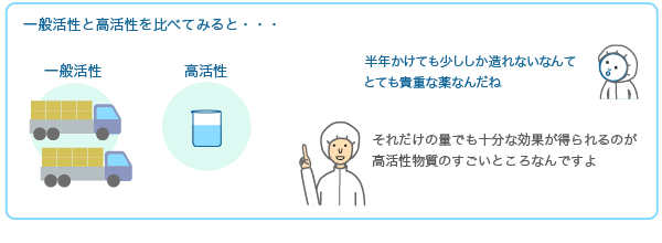 一般活性と高活性を比べてみると・・・半年かけても少ししか造れないなんてとても貴重な薬なんだねそれだけの量でも十分な効果が得られるのが高活性物質のすごいところなんですよ