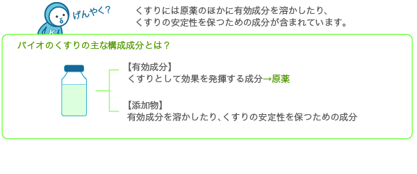 薬には原薬のほかに有効成分を溶かしたり、薬の安定性を保つための成分が含まれています。バイオの薬の主な構成成分とは？【有効成分】薬として効果を発揮する成分→原薬　【添加物】有効成分を溶かしたり、薬の安定性を保つための成分