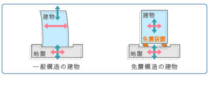 一般構造の建物と免震構造の建物