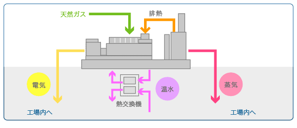 コージェネレーションシステム